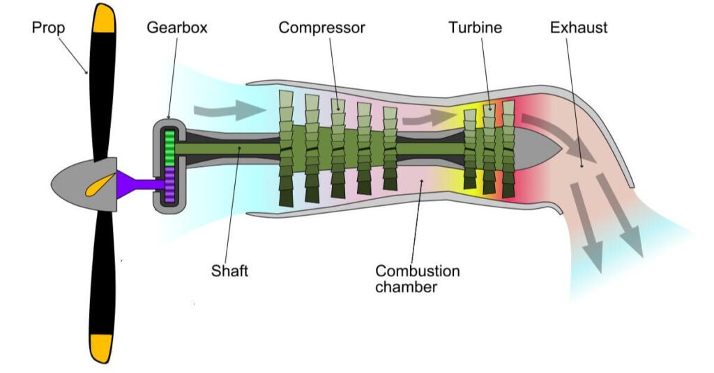 Turboprop Engine Operation